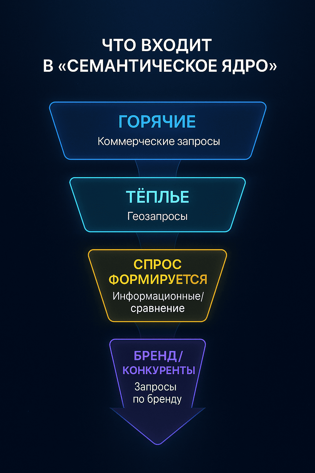 Сбор семантического ядра